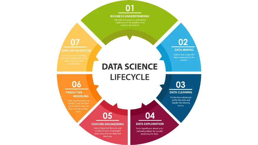 Data Analytics Life Cycle,Data Scientist Salary in India