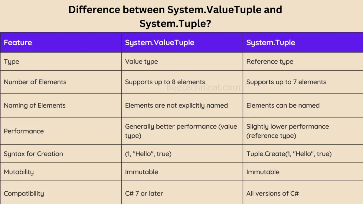 Difference between System.ValueTuple and System.Tuple
