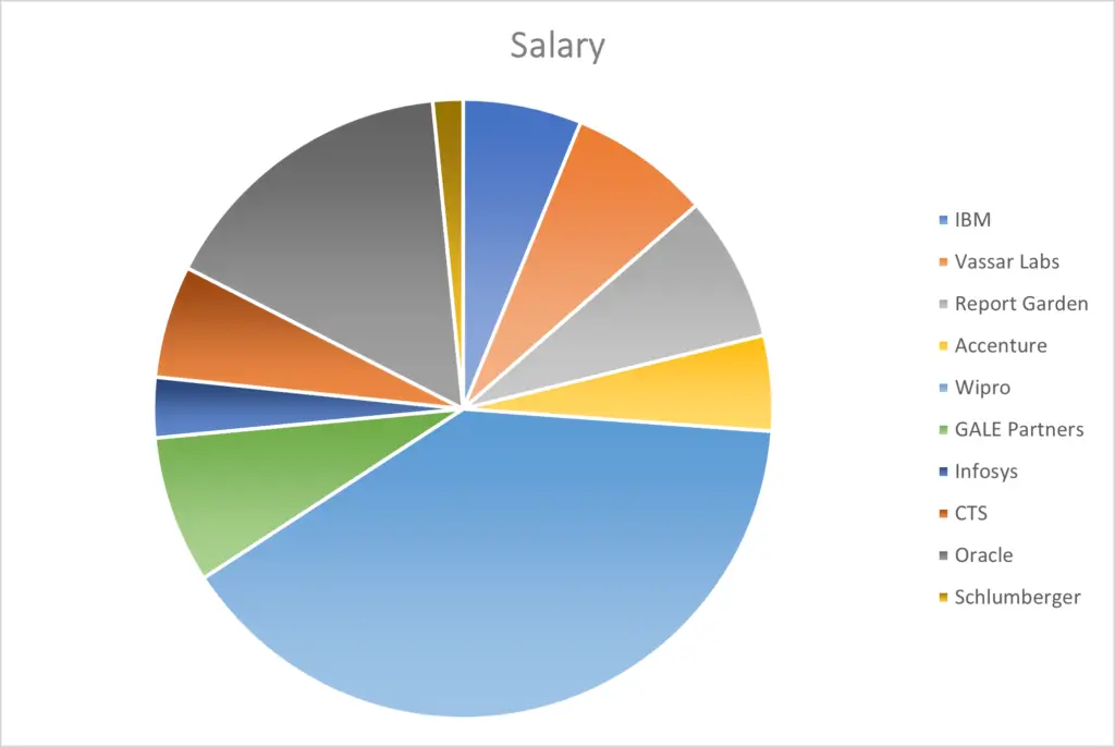 Full Stack Developer Salary in India | 2022 2