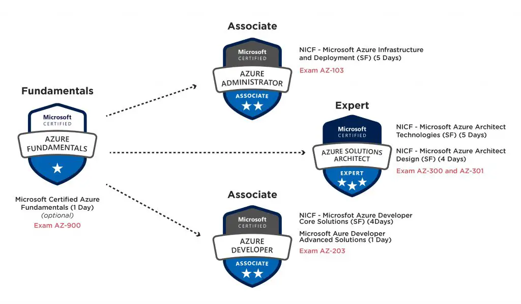 Microsoft Azure Certification List