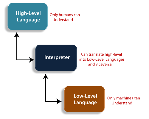 High-level language(HLL)