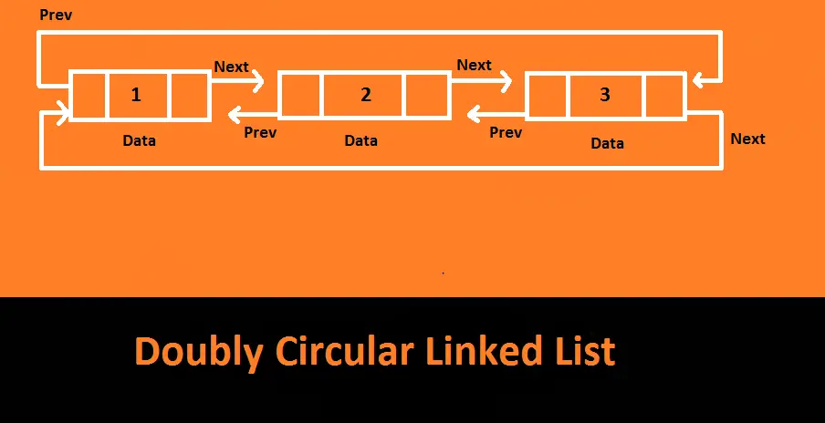 Doubly Circular Linked List