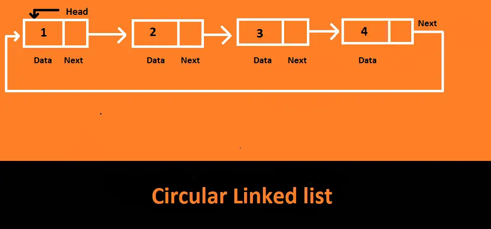 Doubly Circular Linked List in Java