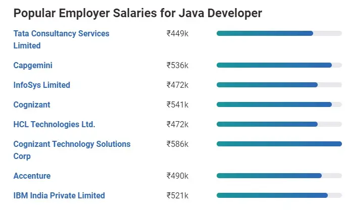 java developer salary based on Skills, Company and Location | 2022 1