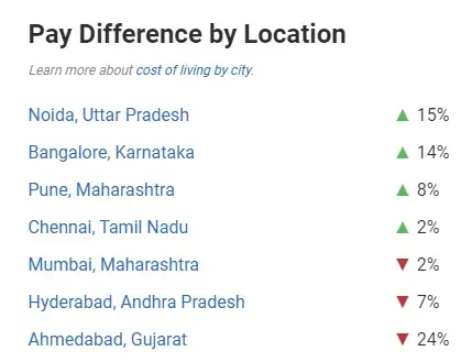 Java Developer Salary Based on City