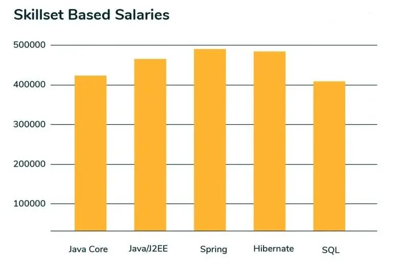 Java Developer Salary Based on Skills