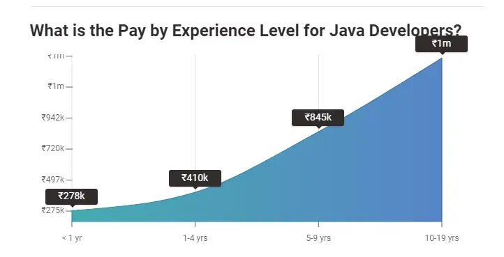 Java Developer Salary Based on Experience