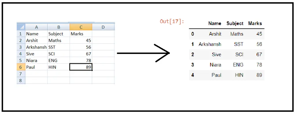 Image of Excel sheet Data to Pandas sheet data