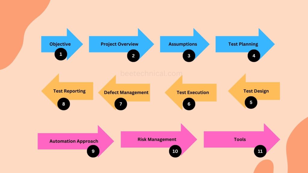 Test Plan vs test strategy,Steps Included in Test Plan