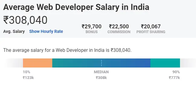 Web Developer Salary in India