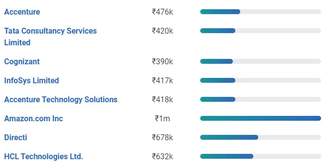 Web Developer Salary in India: Based On Company