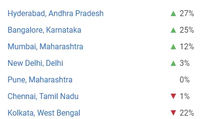 Web Developer Salary in India: Based on Location