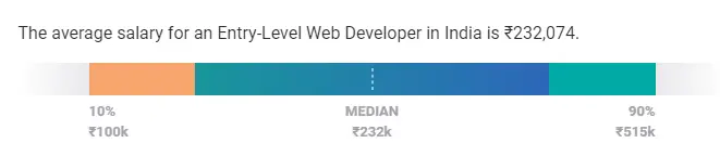 Entry-Level Web Developer Salary in India