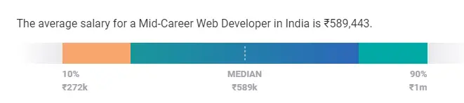 Mid-Level Web Developer Salary in India