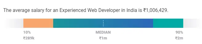 Experienced Web Developer Salary in India