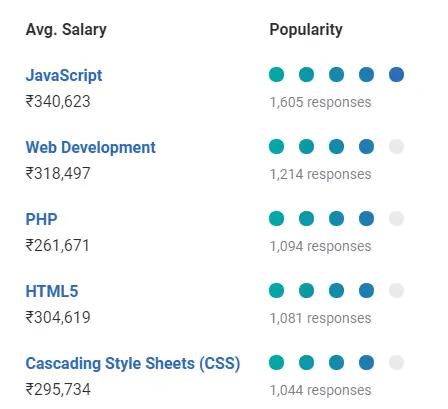 Web Developer Salary in India: Based on Skills