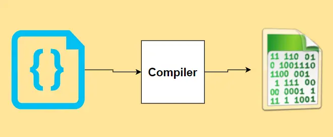 Quick Difference Between Compiler and Interpreter | 2022 1