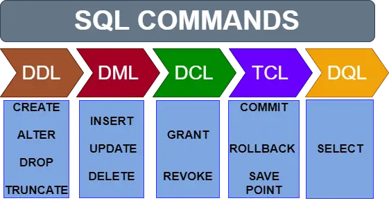 SQL Commands: DDL, DML, DCL, TCL, DQL 1