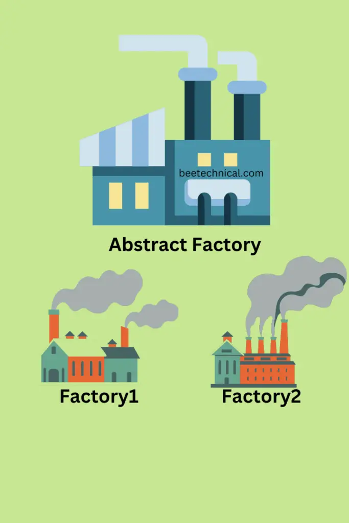 Abstract Factory pattern guide 