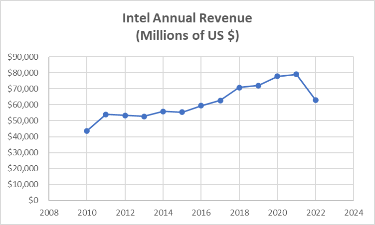 Intel Annual Revenue (Millions of US $)