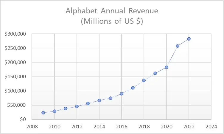 Alphabet Annual Revenue (Millions of US $)