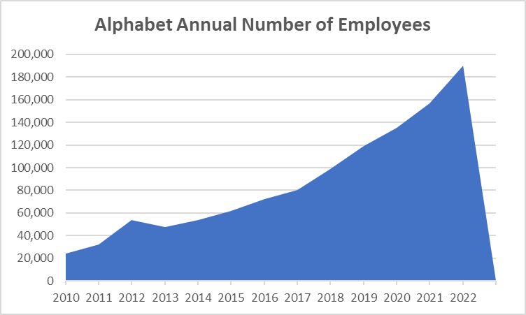 Alphabet Annual Number of Employees