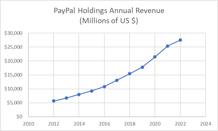 PayPal Holdings Annual Revenue (Millions of US $)