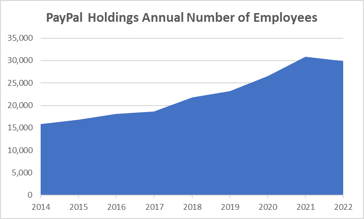 PayPal Holdings Annual Number of Employees