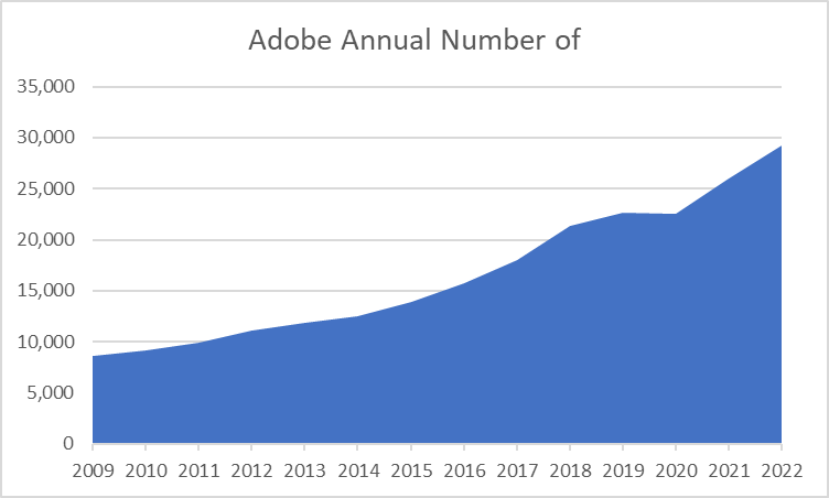 Adobe Annual Number of Employees 