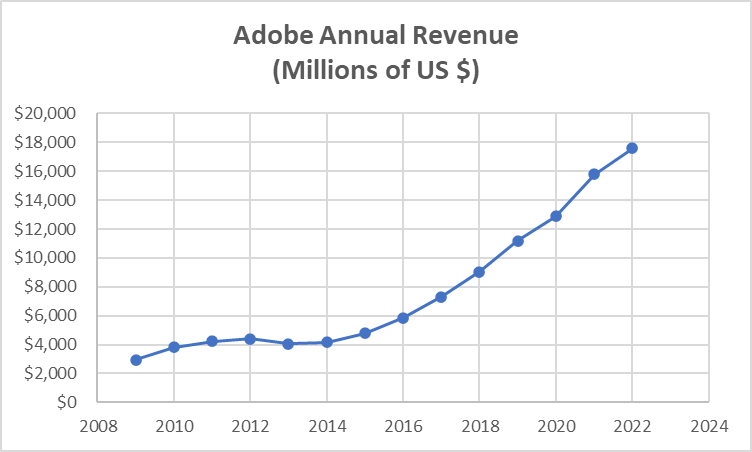 Adobe Annual Revenue (Millions of US $)