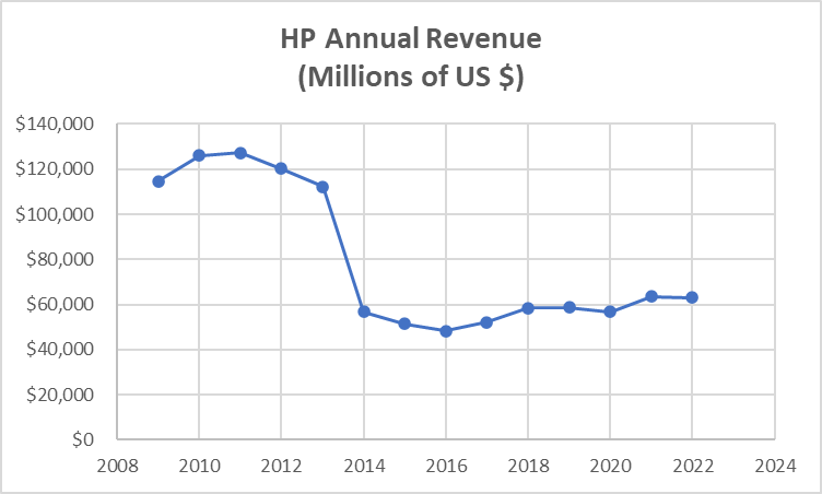 HP Annual Revenue (Millions of US $)