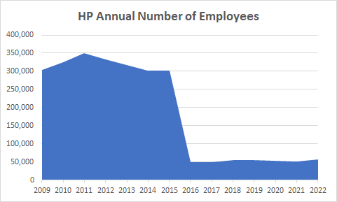 HP Annual Number of Employees