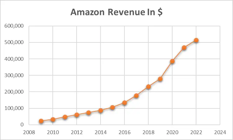 Amazon Revenue in USD by 2023