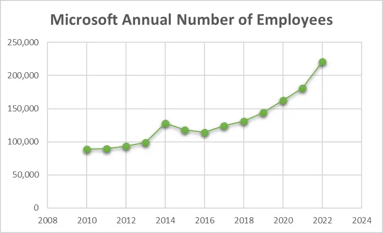 Microsoft Annual Revenue by 2022
