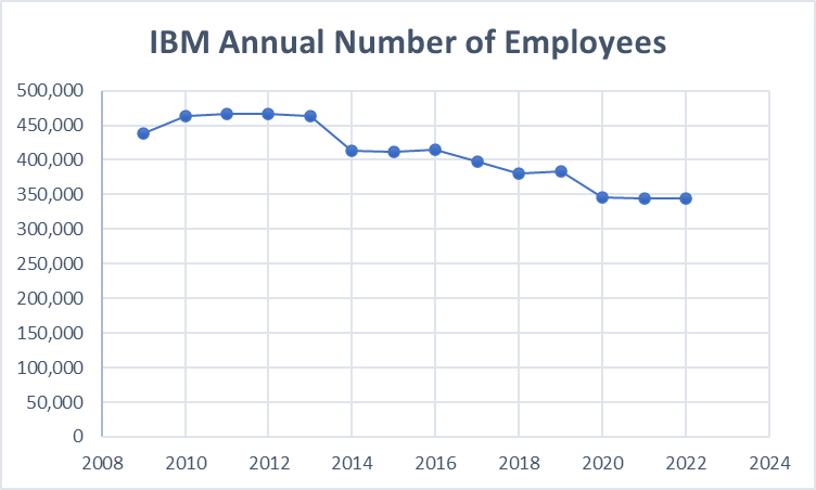 IBM Number of Employees by 2023