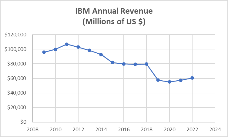 IBM Annual Revenue (Millions of US $)
