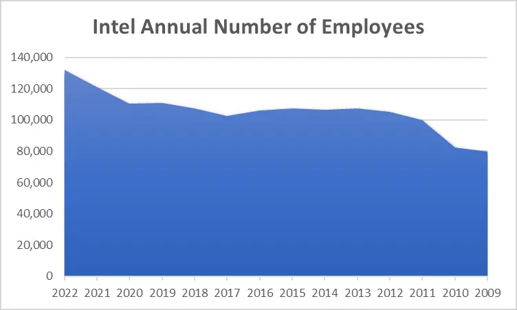 Intel Annual Number of Employees