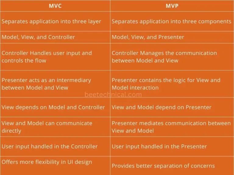 What are MVP and MVC and what is the difference? | 2023