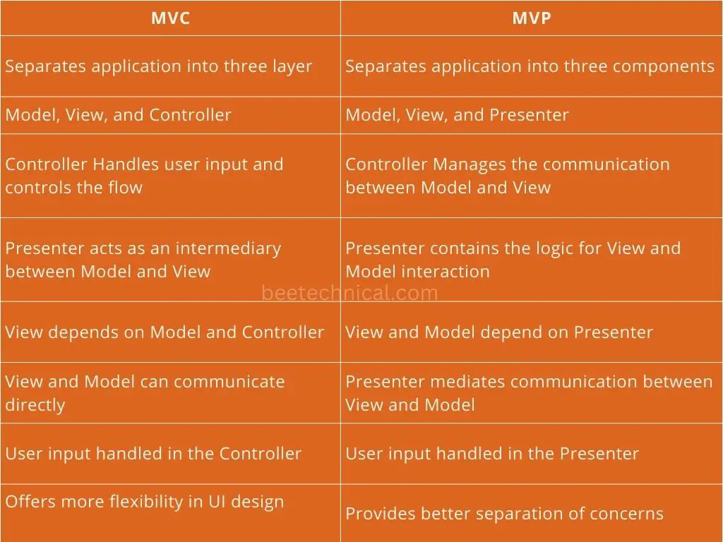 Difference between MVP and MVC