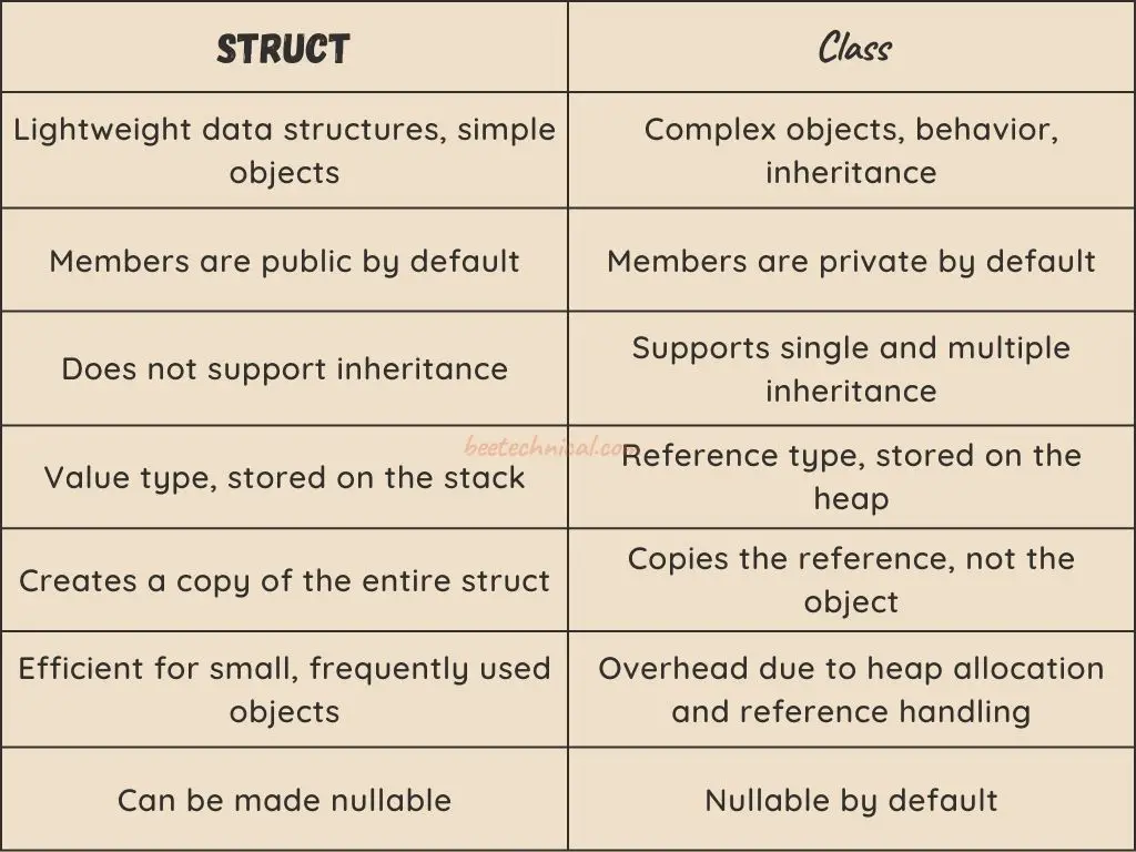 Difference between class and Struct in C#