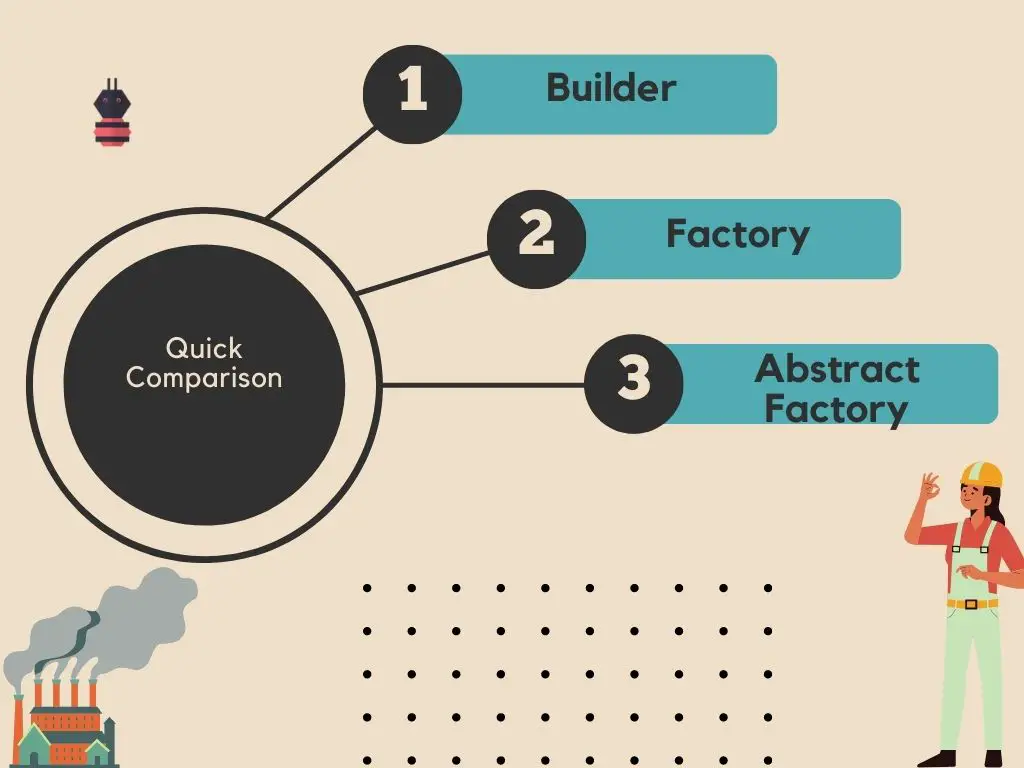 Quick Diffrent between Builder vs Factory vs Abstract Factory Method