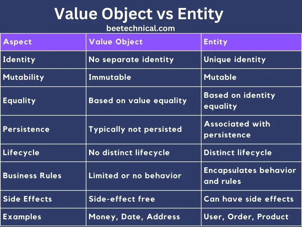 Value Object vs Entity