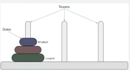 Resolve tower of Hanoi problem using Stack