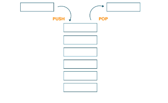 C# Stack Diagram with available options