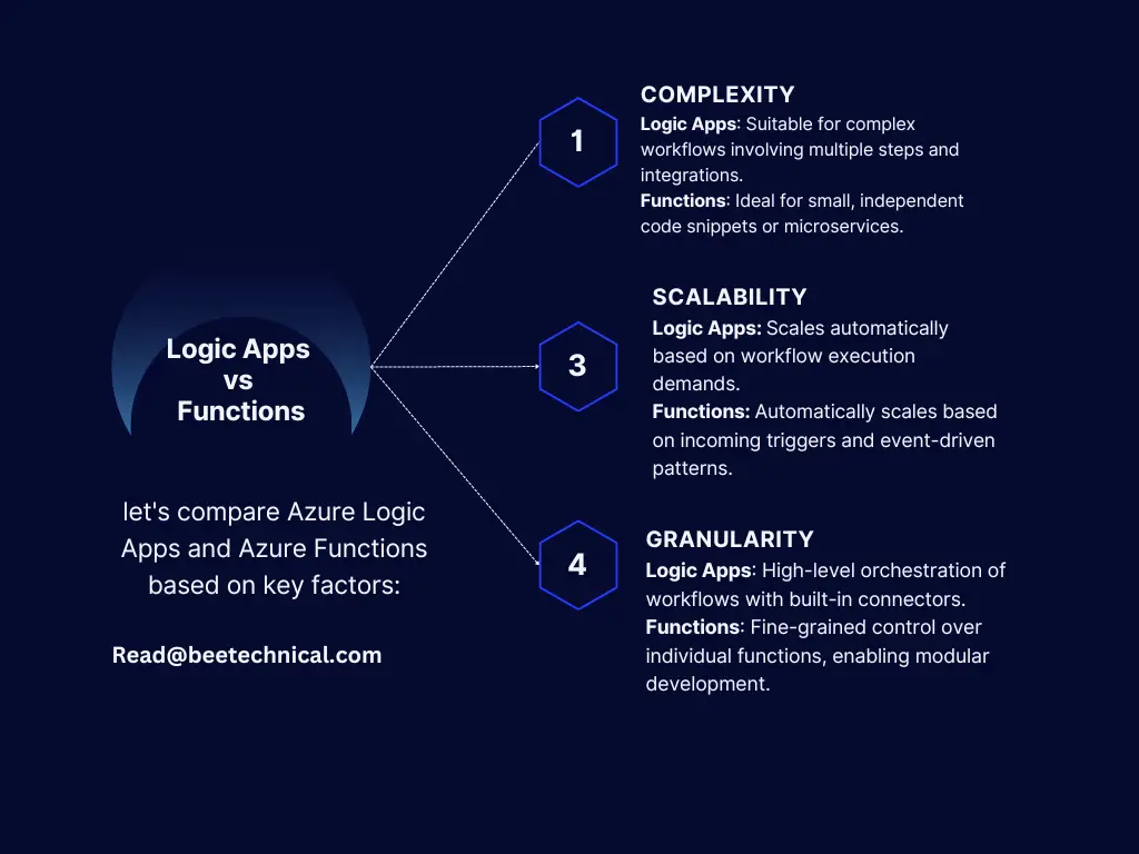 Azure Logic Apps vs Azure Functions