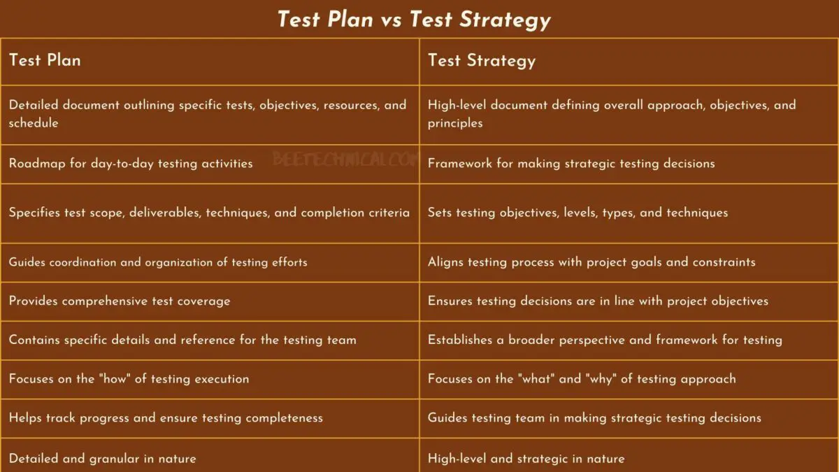 Test Plan vs Test Strategy Comparision Table