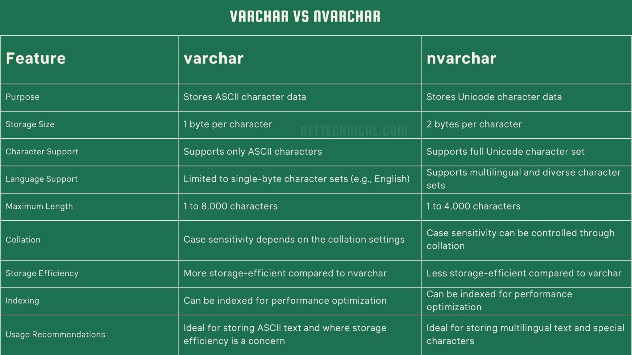 nvarchar-data-type-features-best-practices-2024